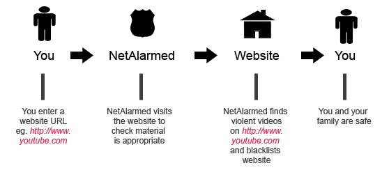 NetAlarmed Example